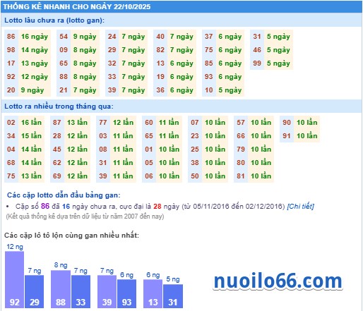 thong ke ket qua xsmb 22 10 2025